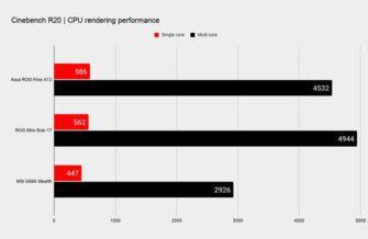 Обзор ASUS ROG Flow X13: самый мощный 13-дюймовый ноутбук 2-в-1 с игровой ДНК