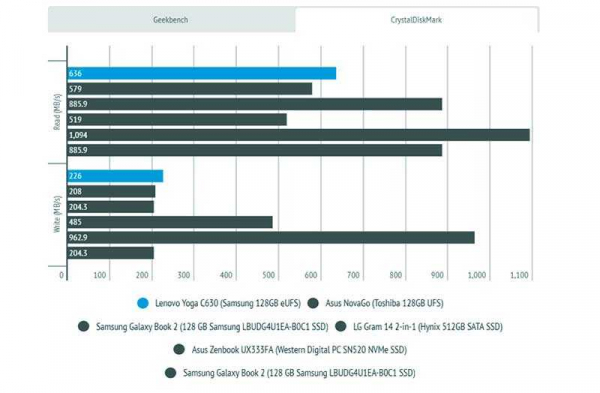 Обзор Lenovo Yoga C630 автономного ноутбука на Qualcomm ARM