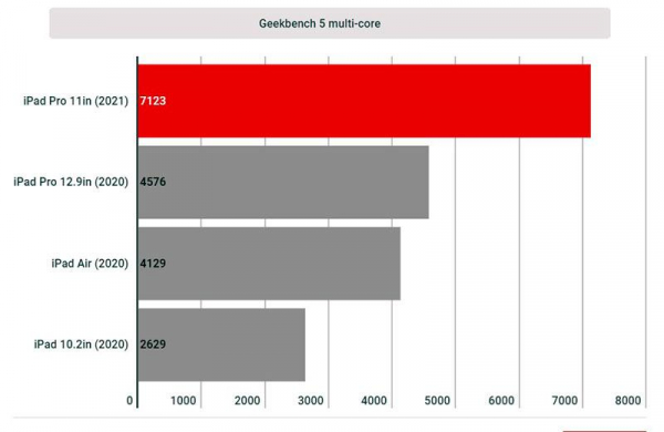 Обзор Apple iPad Pro 11 (2021): мощный планшет способный заменить ноутбук