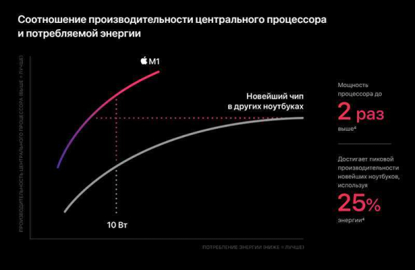 Обзор Apple MacBook Air M1: лучший ноутбук с процессором Apple M1