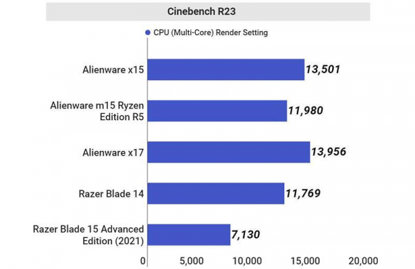 Обзор Alienware x15: тонкий и очень производительный игровой ноутбук