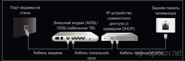 Как Подключить Телевизор к Роутеру по Кабелю Ethernet (LAN)?