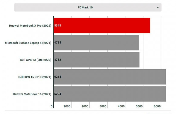 Обзор Huawei MateBook X Pro (2022): почти идеальный ультрапортативный ноутбук