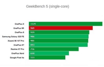 Обзор OnePlus 9R 5G более нового и знакомого смартфона OnePlus