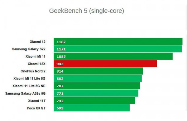 Обзор Xiaomi 12X: продуманный компактный смартфон новой линейки