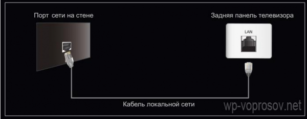 Как Подключить Телевизор к Роутеру по Кабелю Ethernet (LAN)?