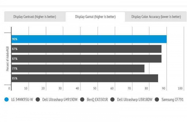 Обзор LG 34WK95U-W широкоэкранного монитора, меняющего стандарты