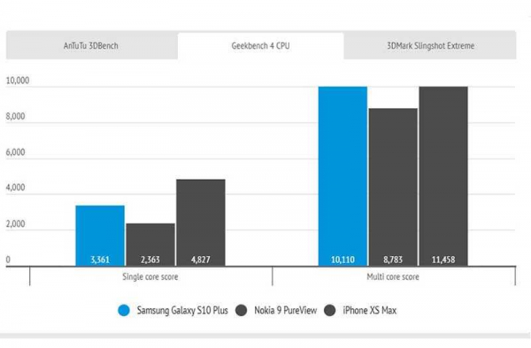 Обзор Samsung Galaxy S10 Plus: универсальный телефон со всем необходимым