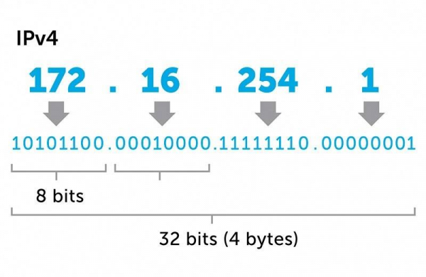 IPv4 – что это такое протокол интернета версии 4: его виды, структура и из чего состоит