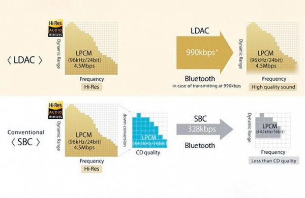 Кодек LDAC – что это такое и какие телефоны поддерживают